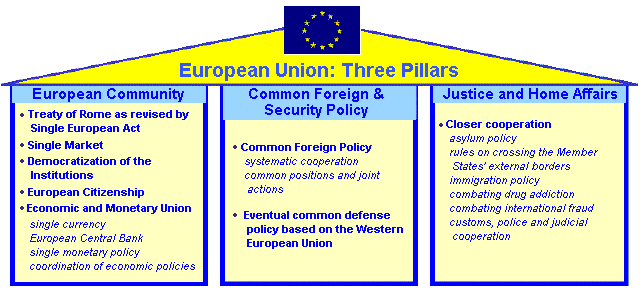 The "three pillars" of the European Union