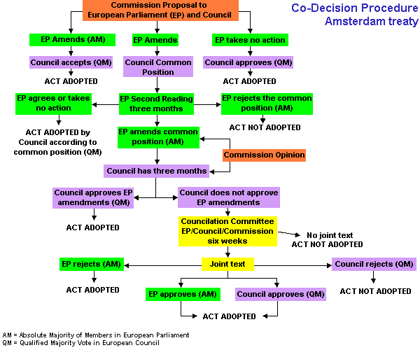 Co-decision procedure